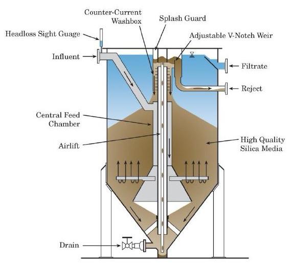 Lemtec™ Recirculating Sand Filter - Lemna Environmental Technologies